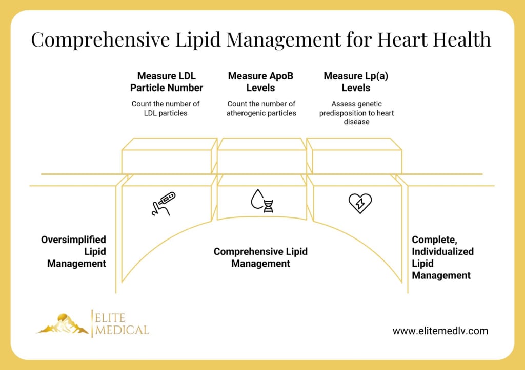 Diagram illustrating comprehensive lipid management, highlighting measurements of LDL cholesterol, LDL particle number, ApoB levels, and Lp(a) levels to guide ldl goals for optimal heart health assessment.
